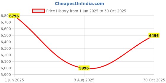 amazon.in R for Rabbit Tiny Toes Jazz Bicycle for Kids 14T Inch Cycle with Training Wheels for 3 to 5 Years Baby Boy & Girl, 90% Installed Magnesium Alloy Structure - Blue Price History Graph from 1 Jun 2025 to 30 Oct 2025