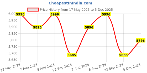 amazon.in R for Rabbit Tiny Toes Magna 14T Magnesium Frame Bicycle for Kids with Disc Brake for 3 to 5 Years Baby Boys & Girls of Upto 40 Kgs Weight Capacity - 90% Installed (Yellow) r for rabbit Price History Graph from 17 May 2025 to 5 Dec 2025