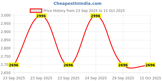 amazon.in R for Rabbit Tiny Toes R20 Ace Tricycle for Kids with Parental Control, Premium EVA Wheels, Seat Belt & Bell and Storage Basket | Baby Trike Cycle for 2 to 5 Year, Upto 25 Kg Boy/Girl (Aqua Blue) Price History Graph from 23 Sep 2025 to 15 Oct 2025