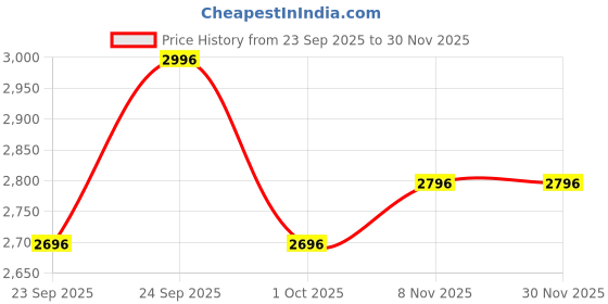 amazon.in R for Rabbit Tiny Toes R20 Ace Tricycle for Kids with Parental Control, Premium EVA Wheels, Seat Belt & Bell and Storage Basket | Baby Trike Cycle for 2 to 5 Year, Upto 25 Kg Boy/Girl (Sky Blue) Price History Graph from 23 Sep 2025 to 29 Nov 2025