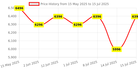 amazon.in R for Rabbit Tiny Toes Rapid Bicycle for Unisex Kids for 3,4 & 5 Years 14T inch Cycle |90% Installed|Magnesium Alloy Single Structure - Blue, Rigid r for rabbit Price History Graph from 15 May 2025 to 15 Jul 2025
