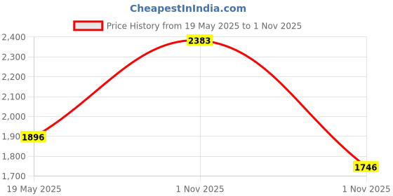 amazon.in R for Rabbit Tiny Toes T10 Ace Tricycles for Kids of 1.5 to 5 Years Age EVA Wheels, Storage Basket & Seat Belt | Baby Trike Cycle for Upto 25 Kg Weight Boys & Girls (Black) r for rabbit Price History Graph from 19 May 2025 to 1 Nov 2025