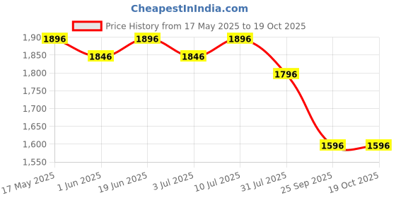 amazon.in R for Rabbit Tiny Toes T10 Ace Tricycles for Kids of 1.5 to 5 Years Age EVA Wheels, Storage Basket & Seat Belt | Baby Trike Cycle for Upto 25 Kg Weight Boys & Girls (Red) r for rabbit Price History Graph from 17 May 2025 to 17 Oct 2025