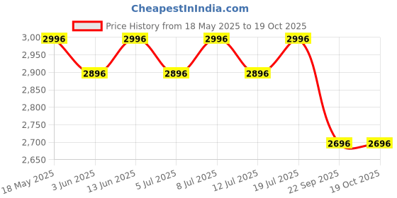 amazon.in R for Rabbit Tiny Toes T20 Ace Tricycle for Kids with Adjustable Parental Control, Premium EVA Wheels, Seat Belt & Storage Basket | Baby Trike Cycle for 1.5 to 5 Year, Upto 25 Kg Boy/Girl (Green) Price History Graph from 18 May 2025 to 17 Oct 2025
