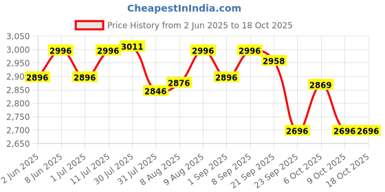 amazon.in R for Rabbit Tiny Toes T20 Ace Tricycle for Kids with Adjustable Parental Control, Premium EVA Wheels, Seat Belt & Storage Basket | Baby Trike Cycle for 1.5 to 5 Year, Upto 25 Kg Boy/Girl (Lake Blue) r for rabbit Price History Graph from 2 Jun 2025 to 17 Oct 2025