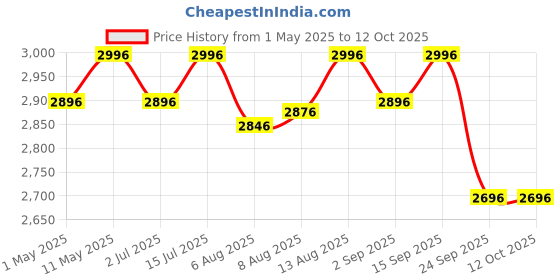 amazon.in R for Rabbit Tiny Toes T20 Ace Tricycle for Kids with Adjustable Parental Control, Premium EVA Wheels, Seat Belt & Storage Basket | Baby Trike Cycle for 1.5 to 5 Year, Upto 25 Kg Boy/Girl (Red) Price History Graph from 1 May 2025 to 12 Oct 2025