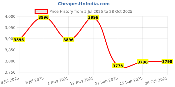 amazon.in R for Rabbit Tiny Toes T20 Plus Tricycle for Kids with Rubber Wheels, Adjustable Parental Control, Seat Belt & Storage Basket | Baby Trike Cycle for 1.5 to 5 Year, Upto 25 Kg Boy & Girl (Black) Price History Graph from 3 Jul 2025 to 28 Oct 2025