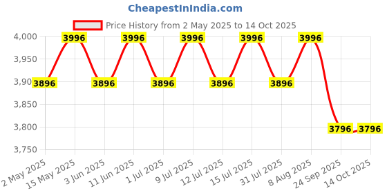 amazon.in R for Rabbit Tiny Toes T20 Plus Tricycle for Kids with Rubber Wheels, Adjustable Parental Control, Seat Belt & Storage Basket | Baby Trike Cycle for 1.5 to 5 Year, Upto 25 Kg Boy & Girl (Lake Blue) r for rabbit Price History Graph from 2 May 2025 to 14 Oct 2025