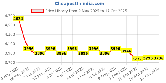 amazon.in R for Rabbit Tiny Toes T20 Plus Tricycle for Kids with Rubber Wheels, Adjustable Parental Control, Seat Belt & Storage Basket | Baby Trike Cycle for 1.5 to 5 Year, Upto 25 Kg Boy & Girl (Red) r for rabbit Price History Graph from 9 May 2025 to 16 Oct 2025