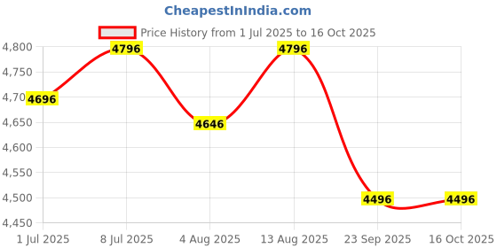amazon.in R for Rabbit Tiny Toes T30 Ace Tricycle for Kids with Premium EVA Wheels, Canopy, Adjustable Parental Control & Storage Basket | Baby Trike Cycle for 1.5 to 5 Years, Upto 25 Kg Boy & Girl (Denim Blue) Price History Graph from 1 Jul 2025 to 16 Oct 2025