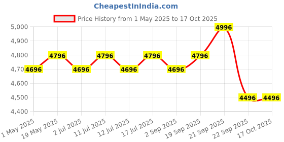 amazon.in R for Rabbit Tiny Toes T30 Ace Tricycles for Kids with Premium EVA Wheels, Canopy, Adjustable Parental Control & Storage Basket | Baby Trike Cycle for 1.5 to 5 Years, Upto 25 Kg Boy & Girl (Black) Price History Graph from 1 May 2025 to 15 Oct 2025