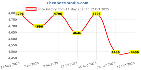 amazon.in R for Rabbit Tiny Toes T30 Ace Tricycles for Kids with Premium EVA Wheels, Canopy, Adjustable Parental Control & Storage Basket | Baby Trike Cycle for 1.5 to 5 Years, Upto 25 Kg Boy & Girl (Grey) Price History Graph from 14 May 2025 to 12 Oct 2025