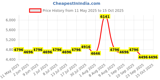 amazon.in R for Rabbit Tiny Toes T30 Ace Tricycles for Kids with Premium EVA Wheels, Canopy, Adjustable Parental Control & Storage Basket | Baby Trike Cycle for 1.5 to 5 Years, Upto 25 Kg Boy & Girl (Lake Blue) Price History Graph from 11 May 2025 to 14 Oct 2025