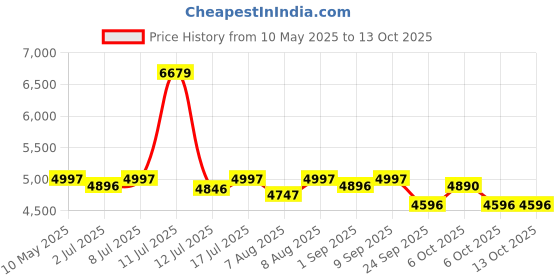 amazon.in R for Rabbit Tiny Toes T40 Ace Tricycles for Kids with Premium EVA Wheels, 360° Rotatable Seat, Storage Basket & Canopy | Baby Trike Cycle for 1.5 to 5 Years, Upto 25 Kg Boy & Girl (Grey Black) Price History Graph from 10 May 2025 to 13 Oct 2025