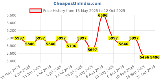 amazon.in R for Rabbit Tiny Toes T40 Plus Tricycles for Kids with Premium Rubber Wheels, 360° Rotatable Seat, Storage Basket & Canopy | Baby Trike Cycle for 1.5 to 5 Years, Upto 25 Kg Boy & Girl (Grey Black) Price History Graph from 15 May 2025 to 11 Oct 2025