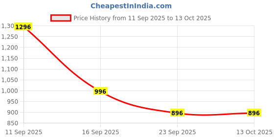 amazon.in R for Rabbit Tiny Tots Dino Potty Seat Comfortable Potty Training Removable Bowl Anti-Slip Pads Ergonomic Design for New Born Baby/Infant/Kids Weight Up to 50 kg 1 to 7 Years (White Pink) Price History Graph from 11 Sep 2025 to 13 Oct 2025