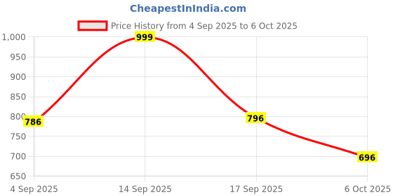 amazon.in R for Rabbit Tiny Tots Mellow Potty Seat Multipurpose 3 in 1 Convertible Potty Training Removable Bowl Anti-Slip Pads Detachable & Hangable Seat for Kids Weight Up to 20 Kg 1-5 Year (White Grey) Price History Graph from 4 Sep 2025 to 6 Oct 2025