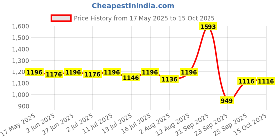 amazon.in R for Rabbit Tiny Tots Panda Potty Training Seat for Baby Ergonomic Backrest with Sturdy Grip Handle for New Born Babies/Infant/Kids Weight Up to 25Kg 6 to 48 Months (Yellow Blue) Price History Graph from 17 May 2025 to 14 Oct 2025