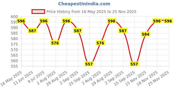 amazon.in R for Rabbit Tritan Astro Premium Baby Water Sipper for Kids | BPA Free & Non Toxic Leak Proof Drinking Silicone Straw Sippy Cup for 12+ Months Baby Boy and Girl (1000 ml,Black) r for rabbit Price History Graph from 16 May 2025 to 24 Nov 2025