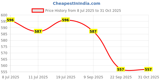 amazon.in R for Rabbit Tritan Astro Premium Baby Water Sipper for Kids | BPA Free & Non Toxic Leak Proof Drinking Silicone Straw Sippy Cup for 12+ Months Baby Boy and Girl (1000 ml,Pink) Price History Graph from 8 Jul 2025 to 31 Oct 2025