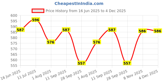 amazon.in R for Rabbit Tritan Astro Premium Baby Water Sipper for Kids | BPA Free & Non Toxic Leak Proof Drinking Silicone Straw Sippy Cup for 12+ Months Baby Boy and Girl (1000 ml,White) Price History Graph from 16 Jun 2025 to 4 Dec 2025