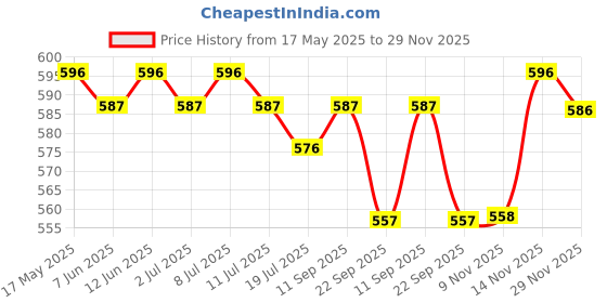 amazon.in R for Rabbit Tritan Baloo Baby Water Sipper with Carry Strap for Kids | BPA Free Leak Proof Drinking Silicone Straw Sippy Cup for 12+ Months Baby Boy and Girl (1000 ml,Blue) Price History Graph from 17 May 2025 to 29 Nov 2025