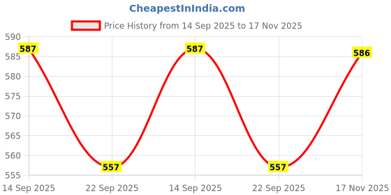 amazon.in R for Rabbit Tritan Baloo Baby Water Sipper with Carry Strap for Kids | BPA Free Leak Proof Drinking Silicone Straw Sippy Cup for 12+ Months Baby Boy and Girl (1000 ml,Pink) Price History Graph from 14 Sep 2025 to 17 Nov 2025