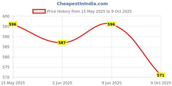 amazon.in R for Rabbit Tritan Dino 320ml Baby Straw Sipper for Kids | Twin Handle Non Toxic BPA Free Soft Silicone Straw Sippy Bottle | Leak Proof Drinking Sippy Cup for 9+ Months Babies (Pink Blue) Price History Graph from 15 May 2025 to 9 Oct 2025
