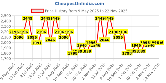 amazon.in R for Rabbit Upsy Daisy Cool Baby Carrier cum Kangaroo Bag, Ergonomic, Adjustable Hip Seat Belt, Stylish belt, Carrier with 4 carry Position for 3-24 months Kids, Max Weight up to 15 Kg ( Grey ) Price History Graph from 9 May 2025 to 22 Nov 2025