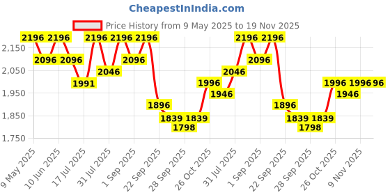 amazon.in R for Rabbit Upsy Daisy Ergo Baby Carrier for New Born | 8 in 1 Hip Seat Front and Back Carry Position Adjustable Straps Kangaroo Bags for 4 to 36 Months Kids Upto 15 Kg (Denim Grey) r for rabbit Price History Graph from 9 May 2025 to 19 Nov 2025