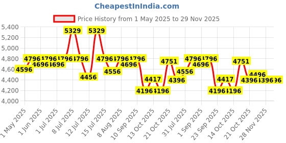amazon.in R for Rabbit Vroom Bicycle for Kids Cycle for 3 to 5 Years Boys & Girls 14T Inches | Training Wheels| 90% Installed (Lake Blue) r for rabbit Price History Graph from 1 May 2025 to 28 Nov 2025