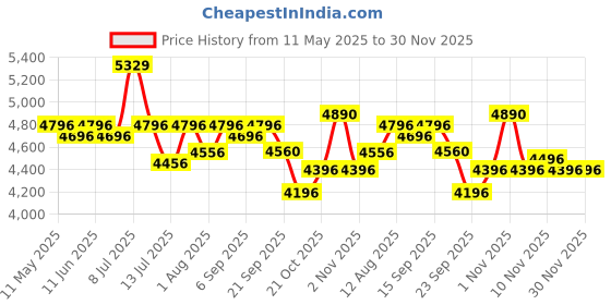 amazon.in R for Rabbit Vroom Bicycle for Kids Cycle for 3 to 5 Years Boys & Girls 14T Inches | Training Wheels| 90% Installed (Red) Price History Graph from 11 May 2025 to 30 Nov 2025