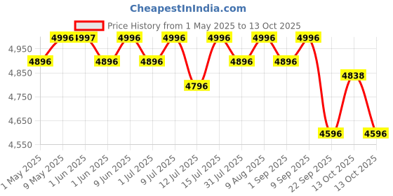 amazon.in R for Rabbit Vroom Bicycle for Kids Cycle for 4 to 7 Years Boys & Girls 16T Inches | Training Wheels| 90% Installed (Lake Blue) r for rabbit Price History Graph from 1 May 2025 to 13 Oct 2025
