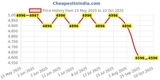 amazon.in R for Rabbit Vroom Bicycle for Kids Cycle for 4 to 7 Years Boys & Girls 16T Inches | with Training Wheels| 90% Installed (Red) Price History Graph from 15 May 2025 to 10 Oct 2025