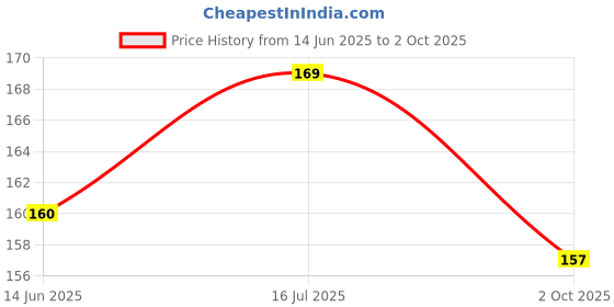 amazon.in R for Rabbit Waterproof Quick Dry Sheet Bliss for Baby | Anti-Piling Fleece Breatheable Fabric Extra Absorbent Instant Dry Baby Bed/Cot Protector Mat (Size-S,Blue) Price History Graph from 14 Jun 2025 to 2 Oct 2025