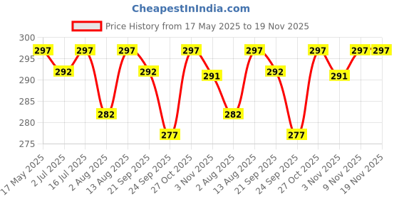 amazon.in R for Rabbit Waterproof Quick Dry Sheet Bliss for Baby | Anti-Piling Fleece Breatheable Fabric Extra Absorbent Instant Dry Baby Bed/Cot Protector Mat (Size-S,Blue-Purple,Pack of 2) r for rabbit Price History Graph from 17 May 2025 to 19 Nov 2025