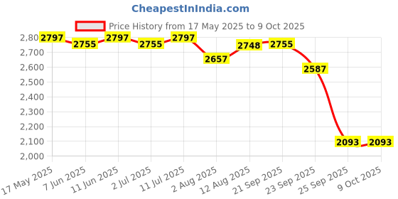 amazon.in R for Rabbit XL Size Premium Feather Diaper for Baby 12 to 17 kgs (140 Combo Pack Offer) Price History Graph from 17 May 2025 to 8 Oct 2025