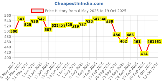amazon.in R for Rabbit XL Size Premium Feather Diaper for Baby 12 to 17 kgs (24 Pack Offer) r for rabbit Price History Graph from 6 May 2025 to 18 Oct 2025