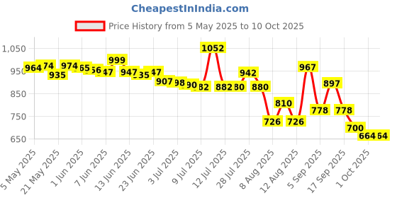 amazon.in R for Rabbit XL Size Premium Feather Diaper for Baby 12 to 17 kgs (46 Pack Offer) r for rabbit Price History Graph from 5 May 2025 to 10 Oct 2025