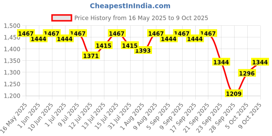 amazon.in R for Rabbit XL Size Premium Feather Diaper for Baby 12 to 17 kgs (70 Pack Offer) r for rabbit Price History Graph from 16 May 2025 to 9 Oct 2025