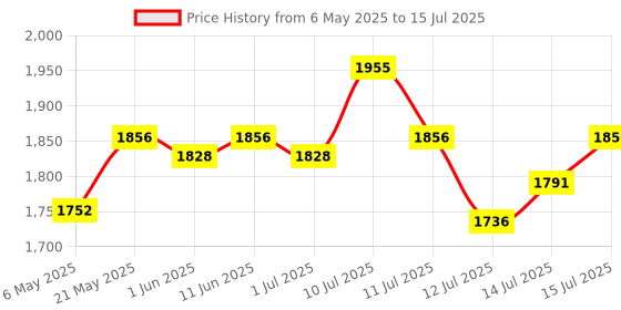 amazon.in R for Rabbit XL Size Premium Feather Diaper for Baby 12 to 17 kgs (92 Combo Pack Offer) r for rabbit Price History Graph from 6 May 2025 to 15 Jul 2025