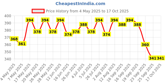 amazon.in R for Rabbit XS New Born Premium Feather Diaper Pant Style for Baby 0 to 5 kgs (22 Combo Pack Offer) Price History Graph from 4 May 2025 to 16 Oct 2025