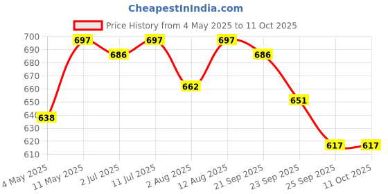 amazon.in R for Rabbit XS New Born Premium Feather Diaper Pant Style for Baby 0 to 5 kgs (44 Combo Pack Offer) Price History Graph from 4 May 2025 to 10 Oct 2025