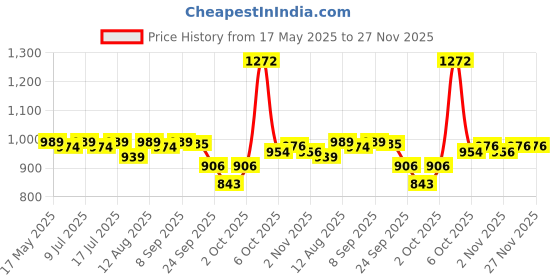 amazon.in R for Rabbit XS New Born Premium Feather Diaper Pant Style for Baby 0 to 5 kgs (66 Combo Pack Offer) Price History Graph from 17 May 2025 to 27 Nov 2025