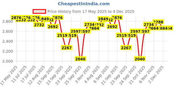 amazon.in R for Rabbit XXL Size Baby Premium Feather Diaper for Baby 15+ kgs (144 Combo Pack Offer) Price History Graph from 17 May 2025 to 4 Dec 2025