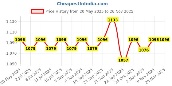 amazon.in R for Rabbit XXL Size Baby Premium Feather Diaper for Baby 15+ kgs (52 Combo Pack Offer) Price History Graph from 20 May 2025 to 25 Nov 2025