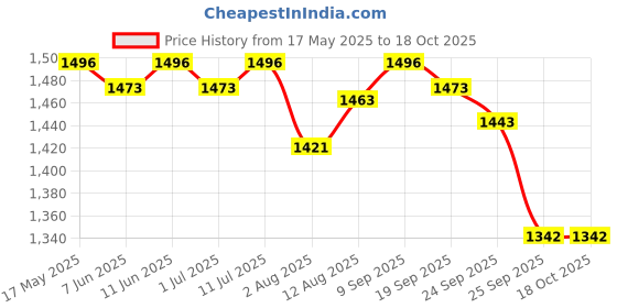 amazon.in R for Rabbit XXL Size Baby Premium Feather Diaper for Baby 15+ kgs (72 Pack Offer) Price History Graph from 17 May 2025 to 17 Oct 2025