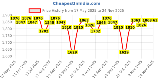 amazon.in R for Rabbit XXL Size Baby Premium Feather Diaper for Baby 15+ kgs (92 Combo Pack Offer) Price History Graph from 17 May 2025 to 24 Nov 2025