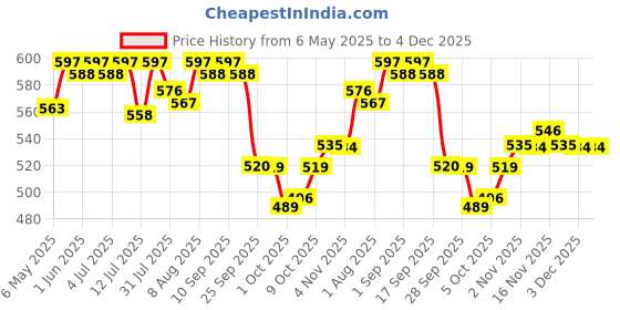 amazon.in R for Rabbit XXXL Size Baby Premium Feather Diaper for Baby 18+ kgs (24 Combo Pack Offer) r for rabbit Price History Graph from 6 May 2025 to 4 Dec 2025