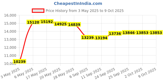 amazon.in R-Go Number Pad – Wireless Mini Financial Accounting Keypad with LED Break Indicator | Efficient Data Entry & Quick Financial Transactions | Ideal for Accounting & Excel Spreadsheets Price History Graph from 3 May 2025 to 8 Oct 2025